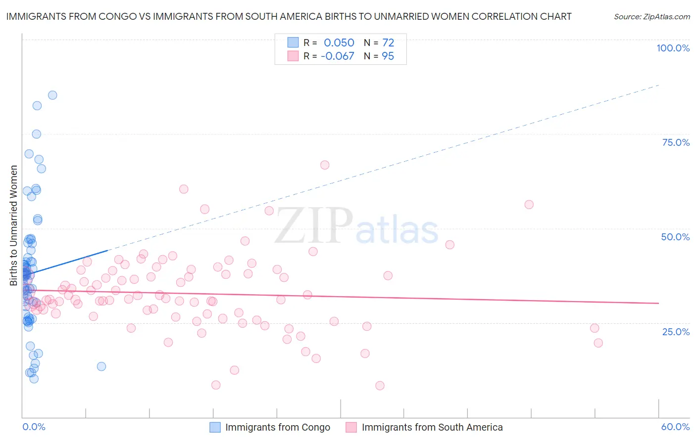 Immigrants from Congo vs Immigrants from South America Births to Unmarried Women