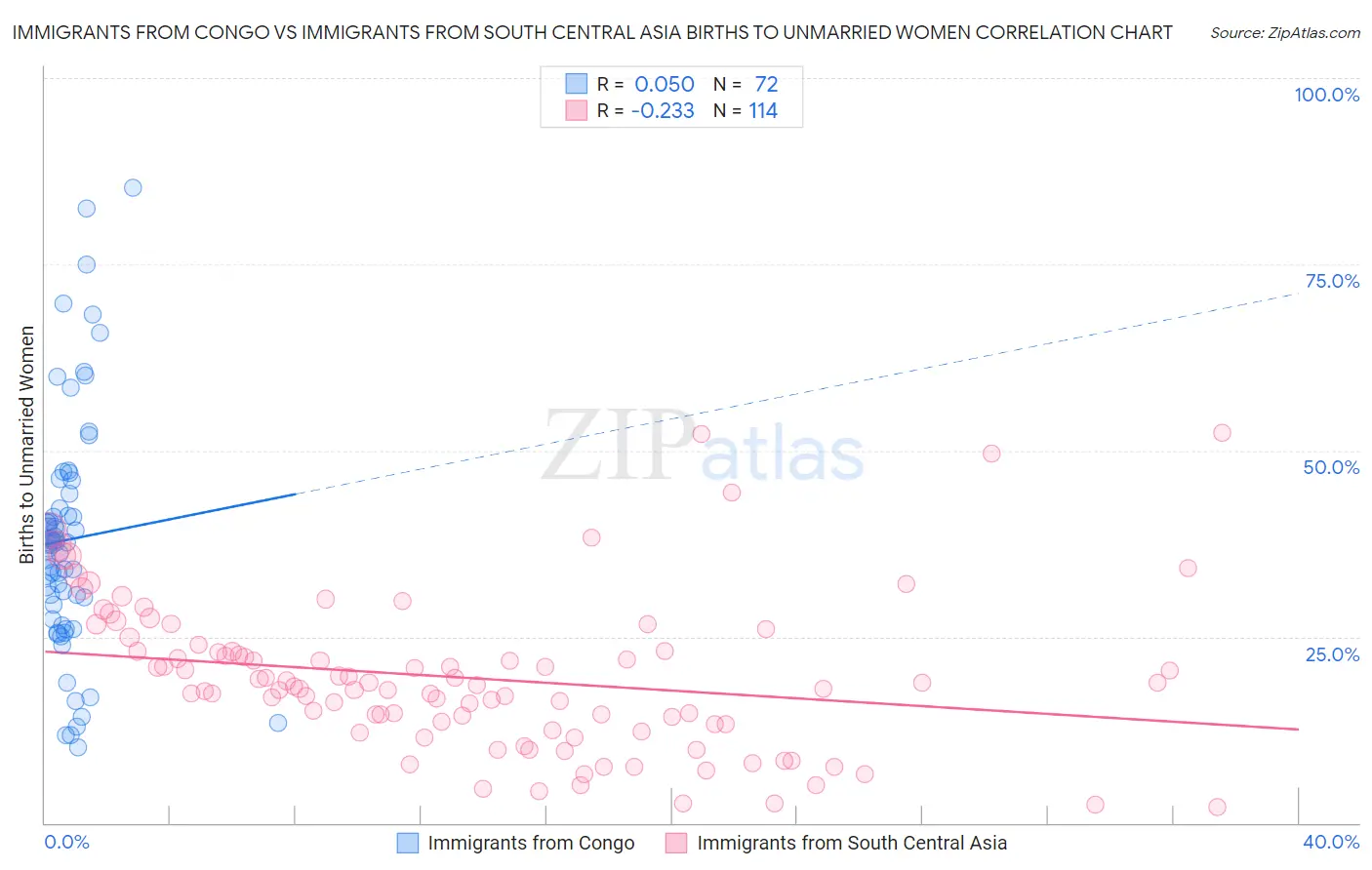Immigrants from Congo vs Immigrants from South Central Asia Births to Unmarried Women