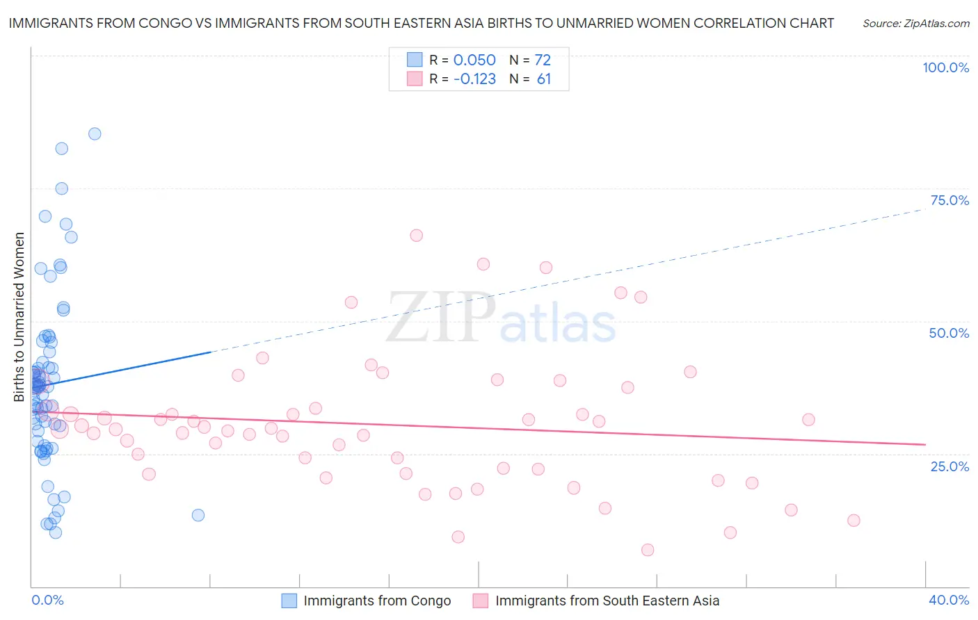Immigrants from Congo vs Immigrants from South Eastern Asia Births to Unmarried Women