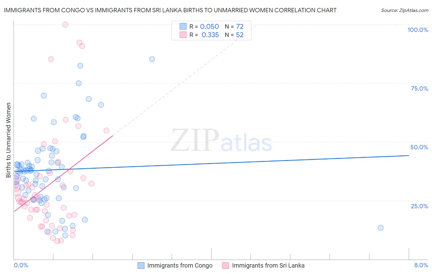 Immigrants from Congo vs Immigrants from Sri Lanka Births to Unmarried Women