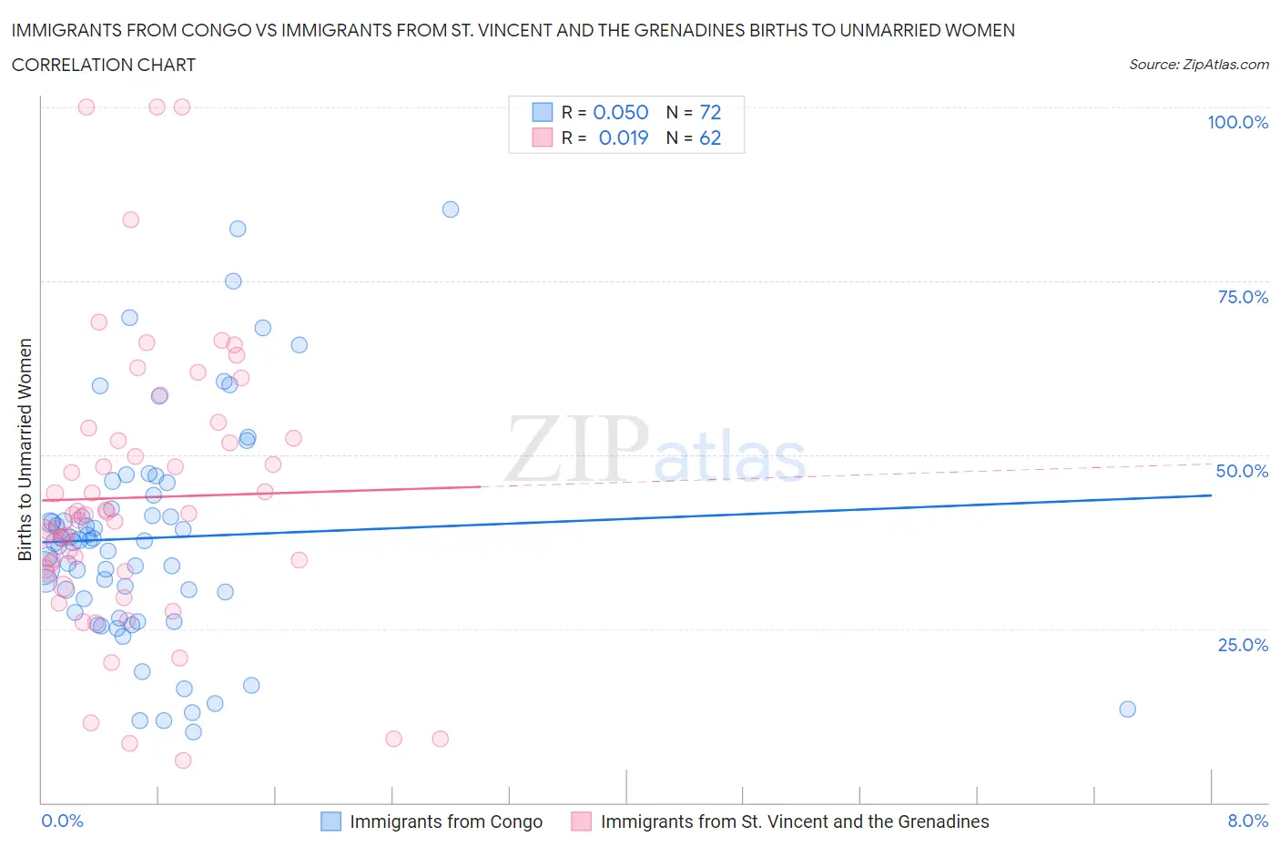Immigrants from Congo vs Immigrants from St. Vincent and the Grenadines Births to Unmarried Women