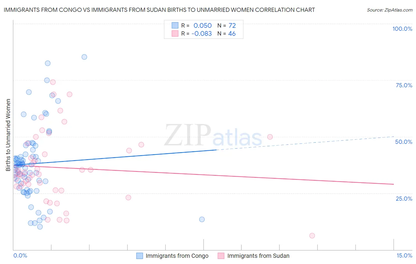 Immigrants from Congo vs Immigrants from Sudan Births to Unmarried Women