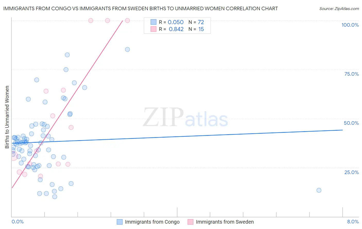 Immigrants from Congo vs Immigrants from Sweden Births to Unmarried Women