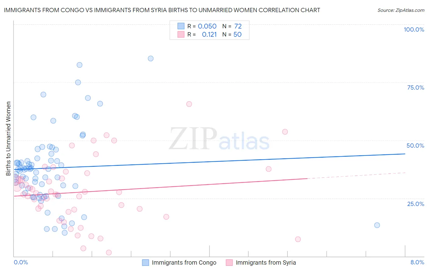 Immigrants from Congo vs Immigrants from Syria Births to Unmarried Women