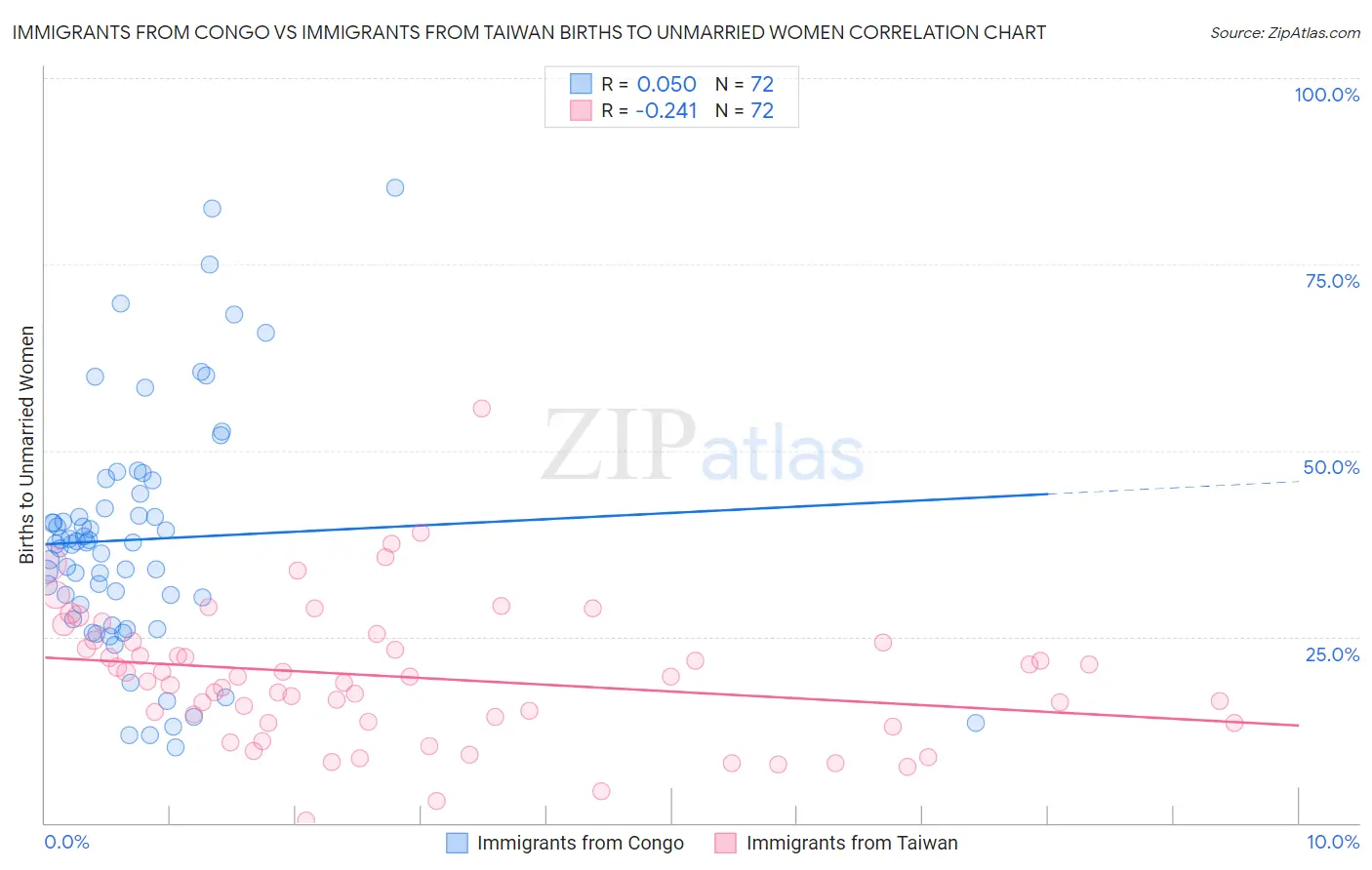 Immigrants from Congo vs Immigrants from Taiwan Births to Unmarried Women