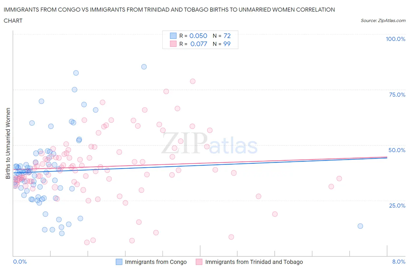 Immigrants from Congo vs Immigrants from Trinidad and Tobago Births to Unmarried Women