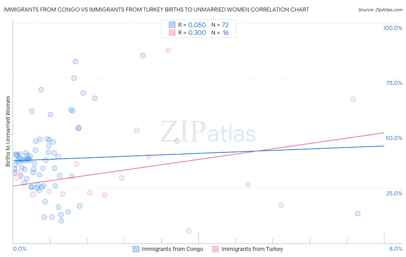 Immigrants from Congo vs Immigrants from Turkey Births to Unmarried Women