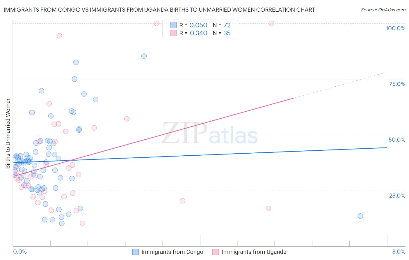 Immigrants from Congo vs Immigrants from Uganda Births to Unmarried Women