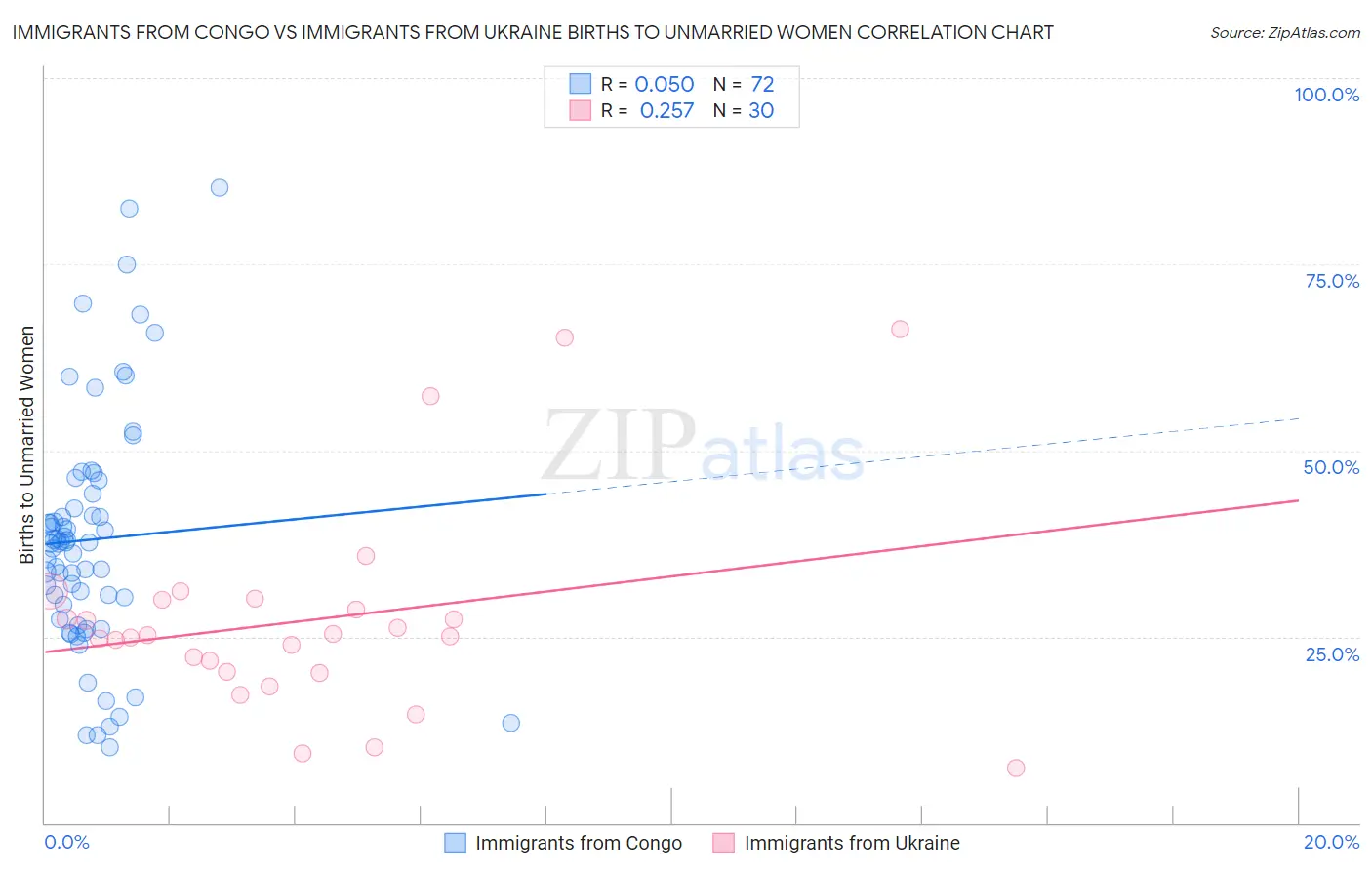 Immigrants from Congo vs Immigrants from Ukraine Births to Unmarried Women