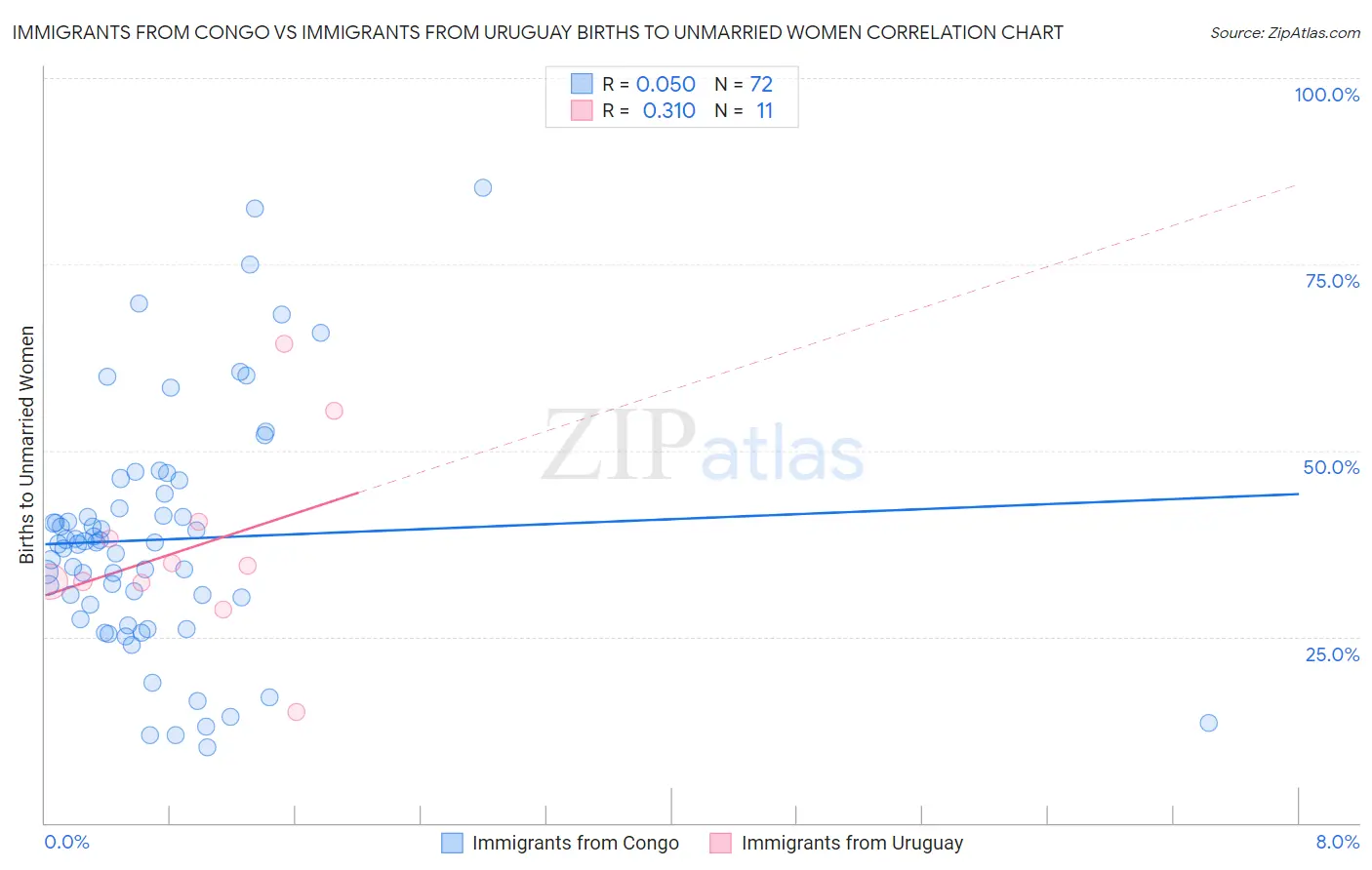 Immigrants from Congo vs Immigrants from Uruguay Births to Unmarried Women