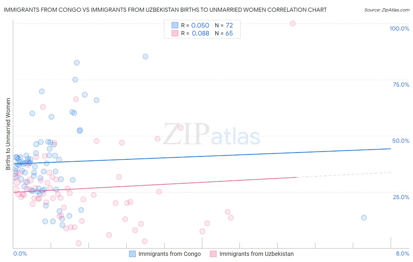 Immigrants from Congo vs Immigrants from Uzbekistan Births to Unmarried Women