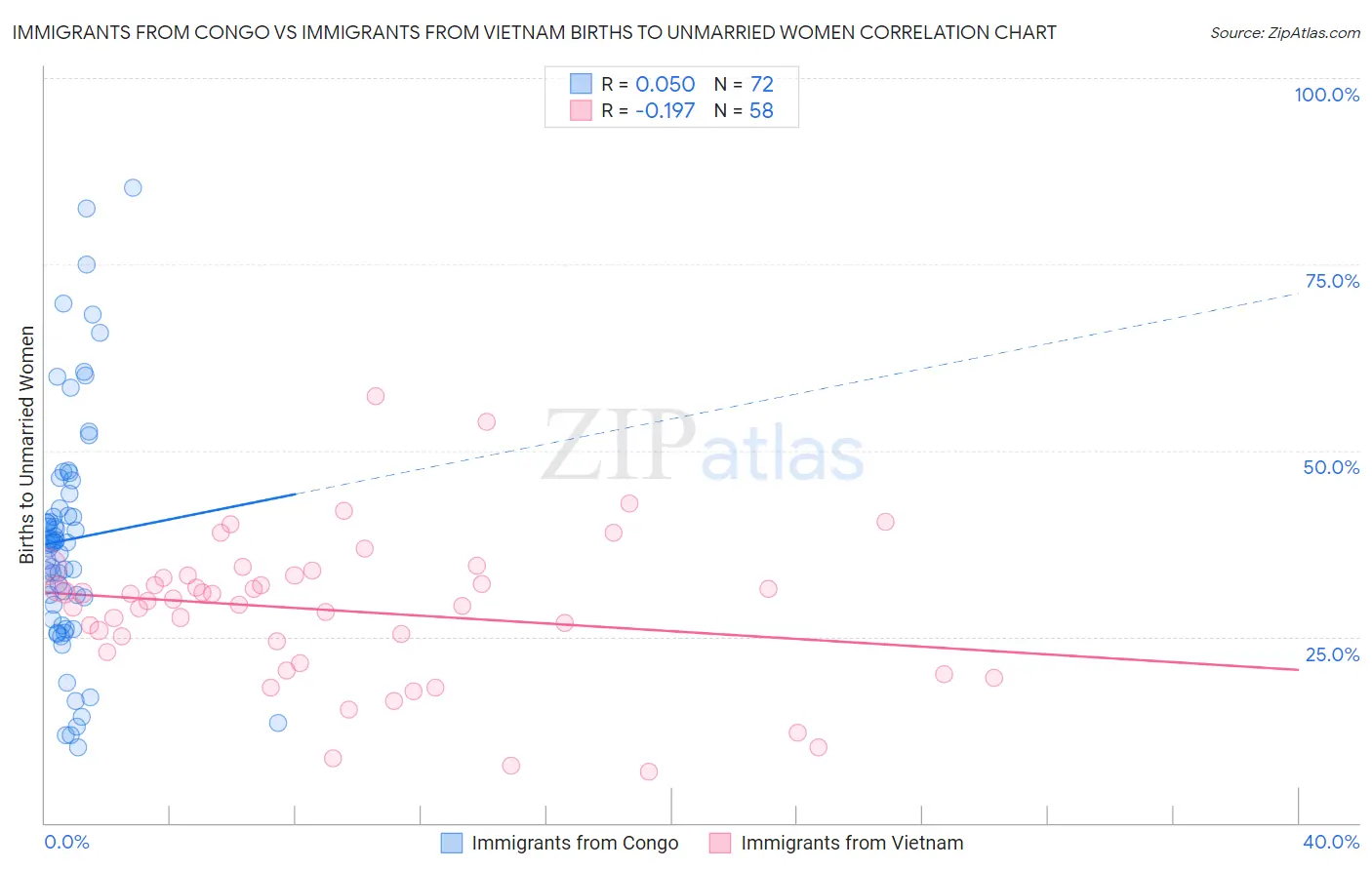 Immigrants from Congo vs Immigrants from Vietnam Births to Unmarried Women
