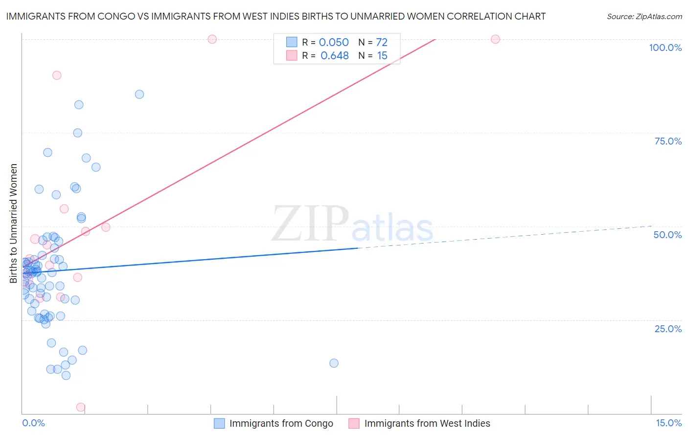 Immigrants from Congo vs Immigrants from West Indies Births to Unmarried Women
