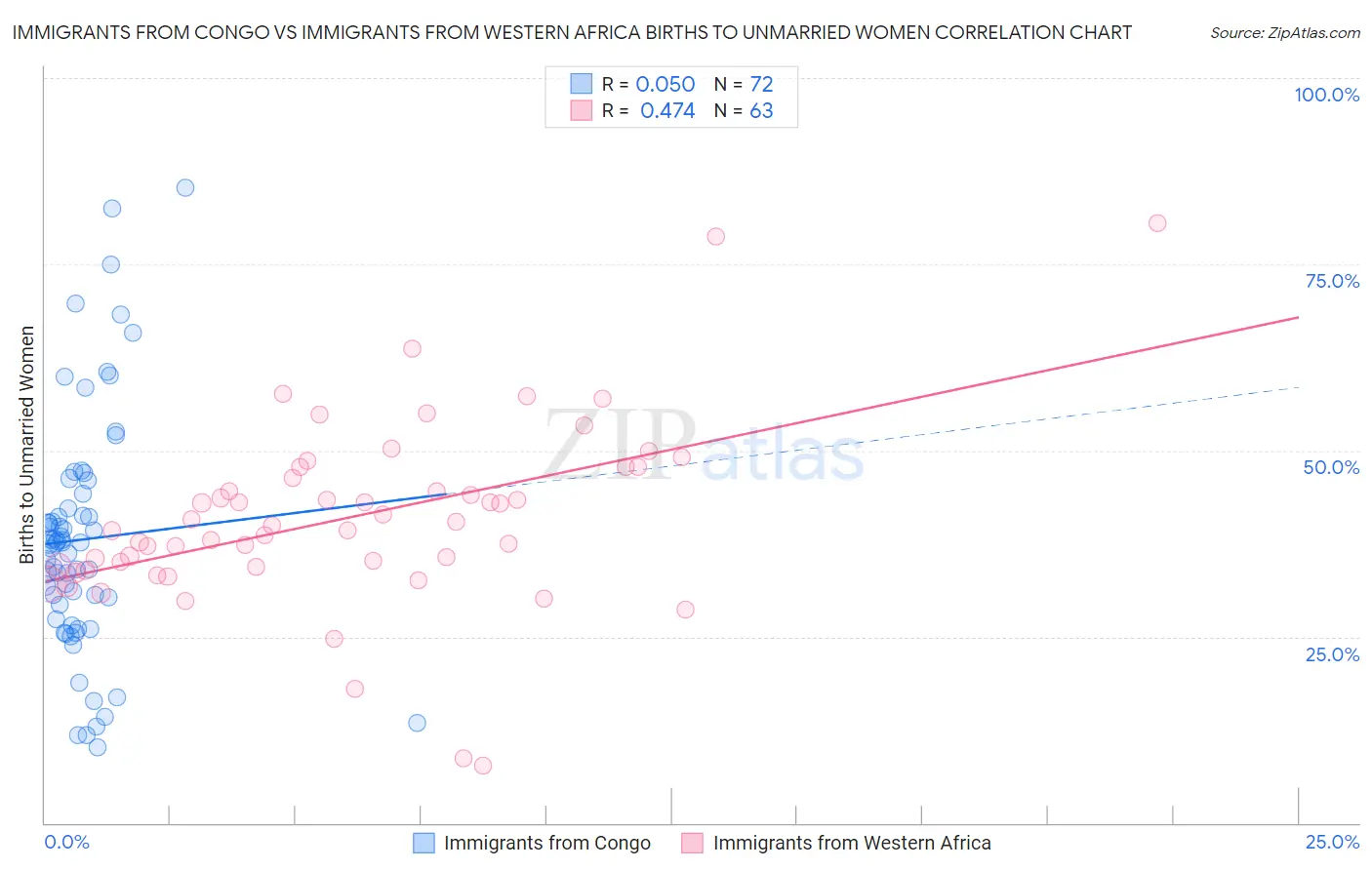 Immigrants from Congo vs Immigrants from Western Africa Births to Unmarried Women