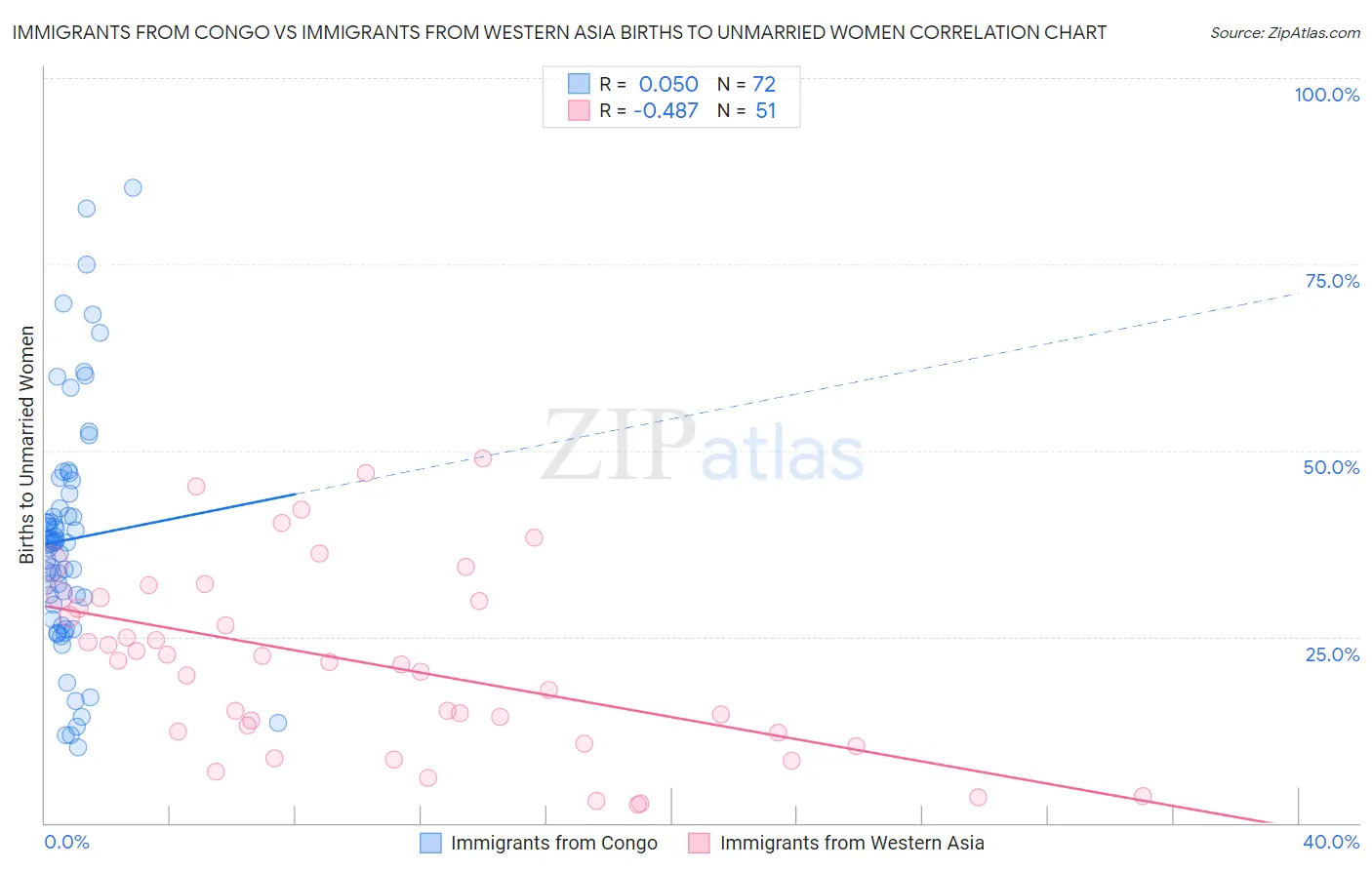 Immigrants from Congo vs Immigrants from Western Asia Births to Unmarried Women