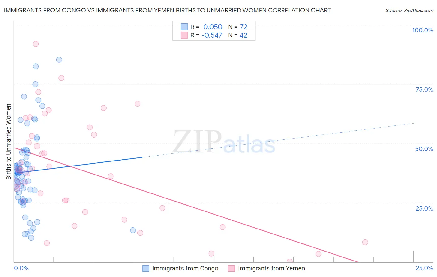 Immigrants from Congo vs Immigrants from Yemen Births to Unmarried Women