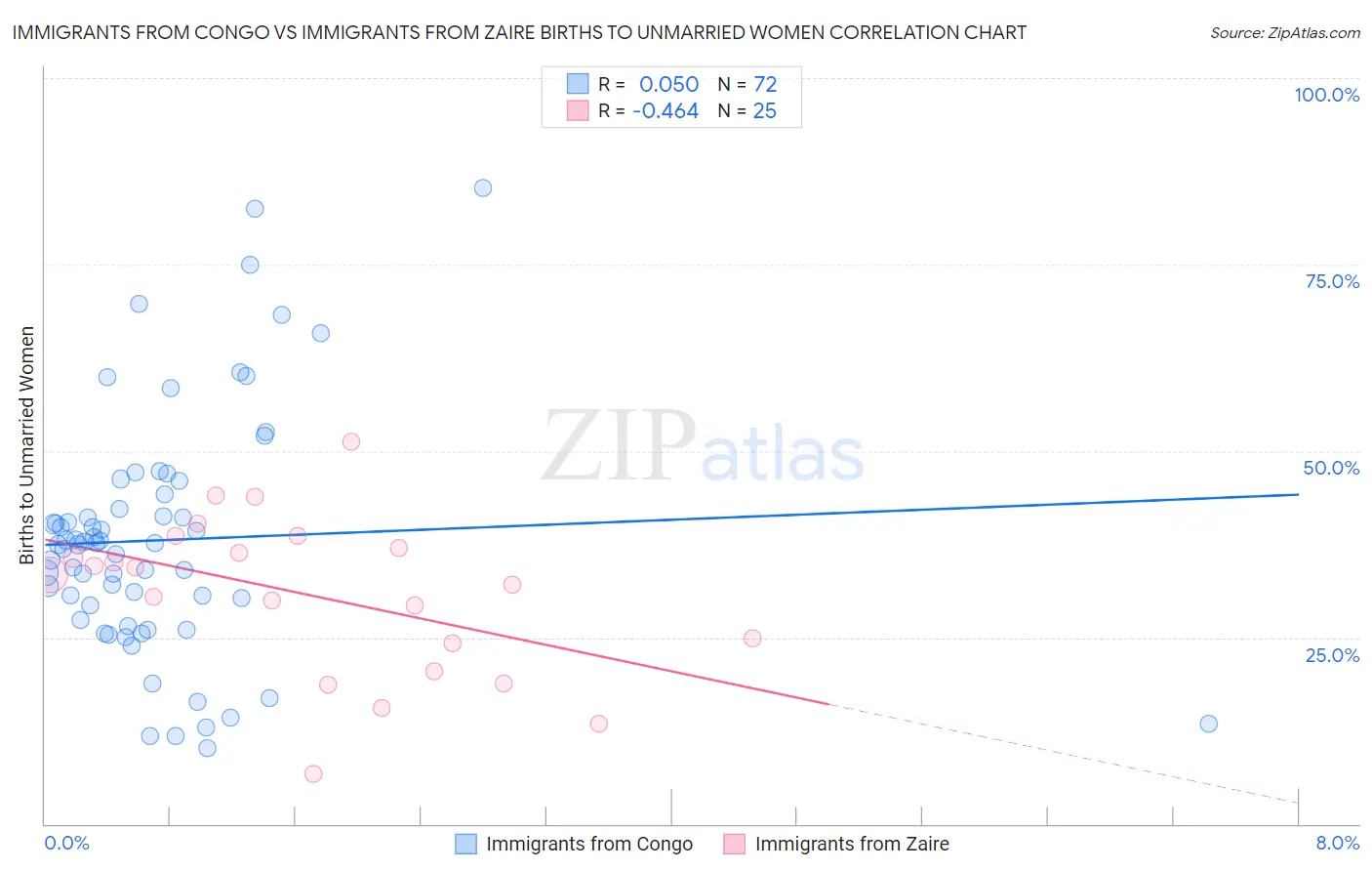 Immigrants from Congo vs Immigrants from Zaire Births to Unmarried Women