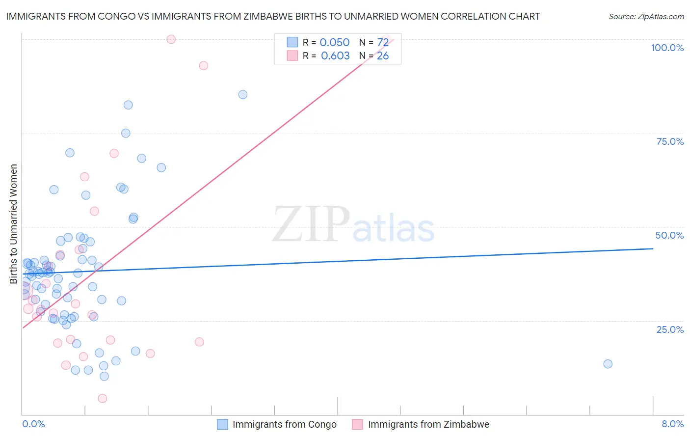 Immigrants from Congo vs Immigrants from Zimbabwe Births to Unmarried Women