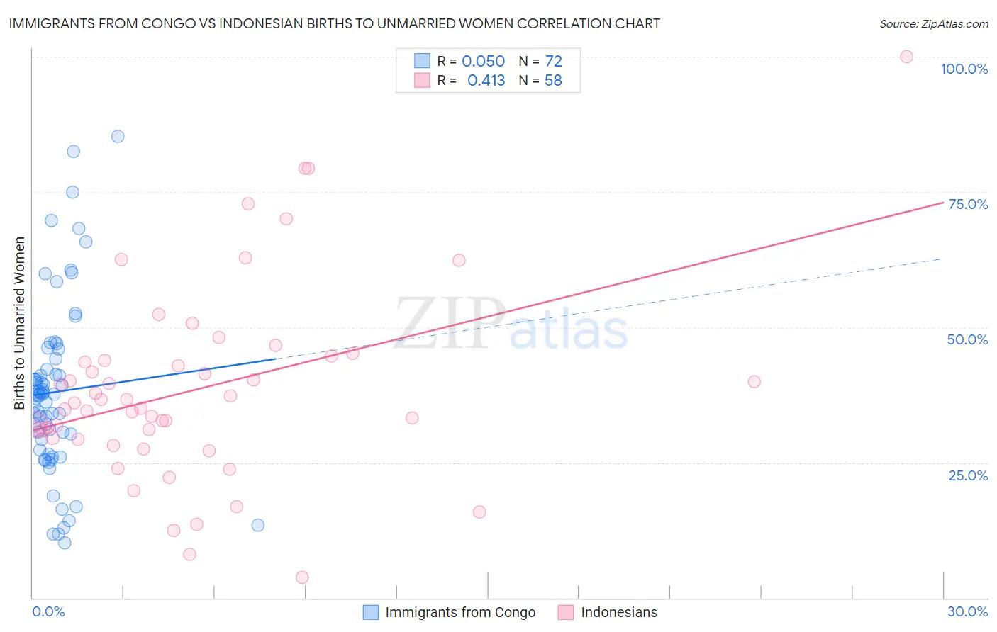 Immigrants from Congo vs Indonesian Births to Unmarried Women
