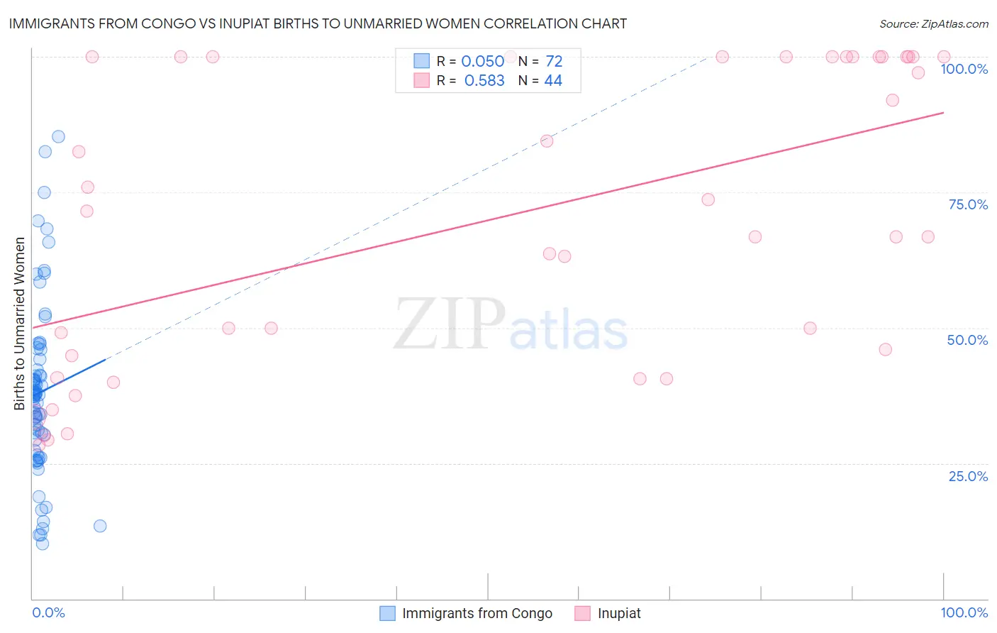 Immigrants from Congo vs Inupiat Births to Unmarried Women