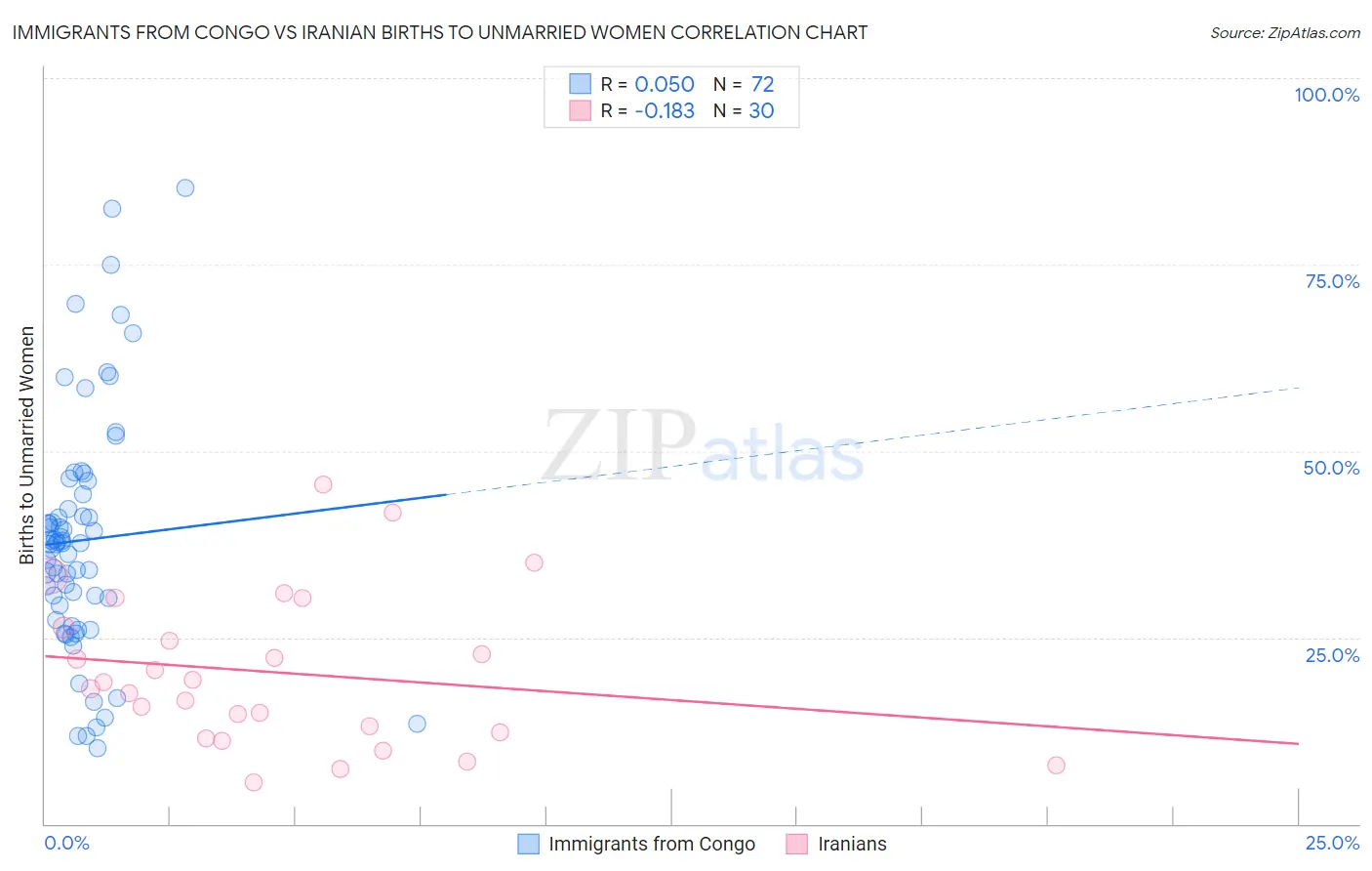 Immigrants from Congo vs Iranian Births to Unmarried Women