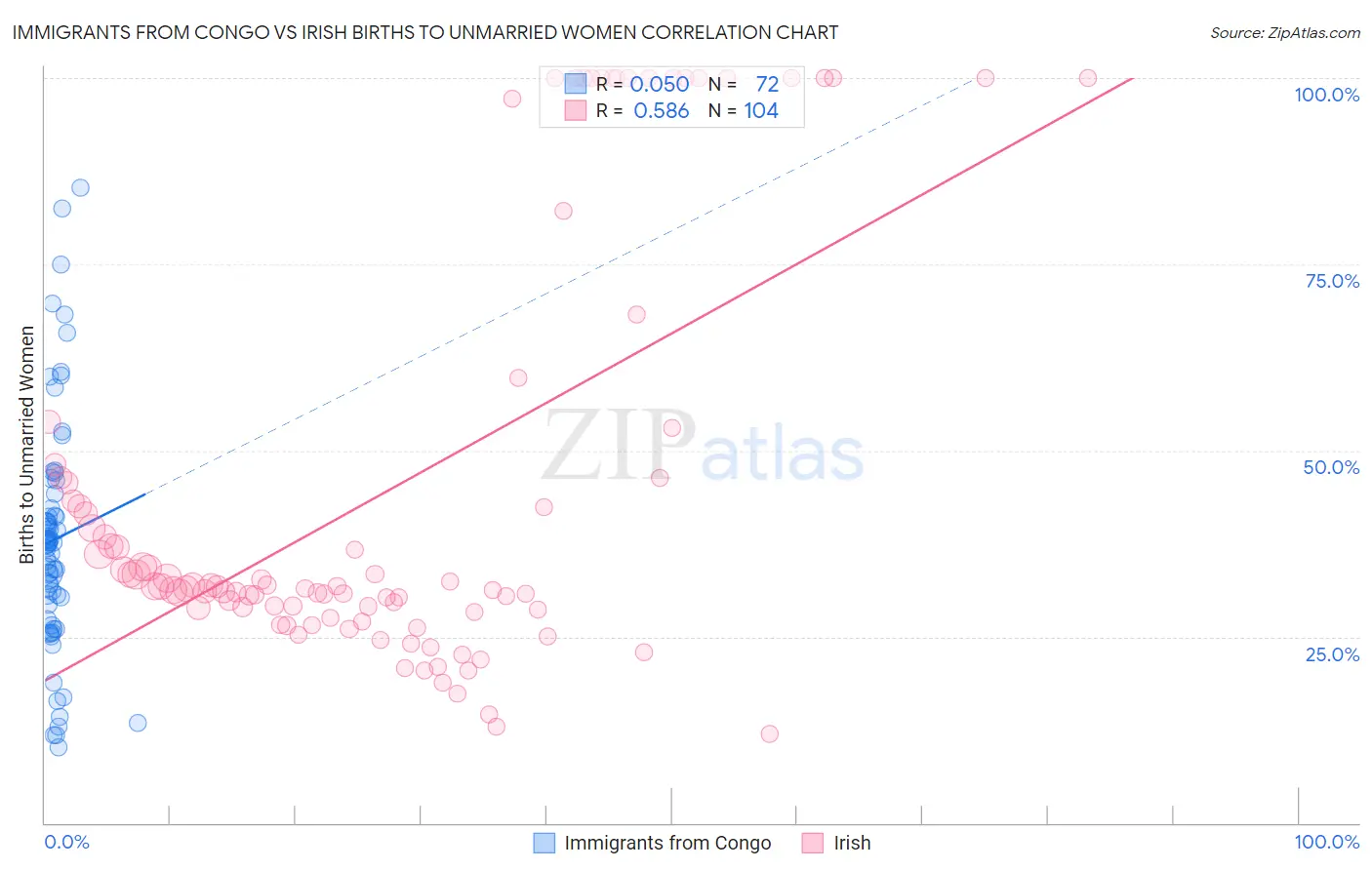 Immigrants from Congo vs Irish Births to Unmarried Women