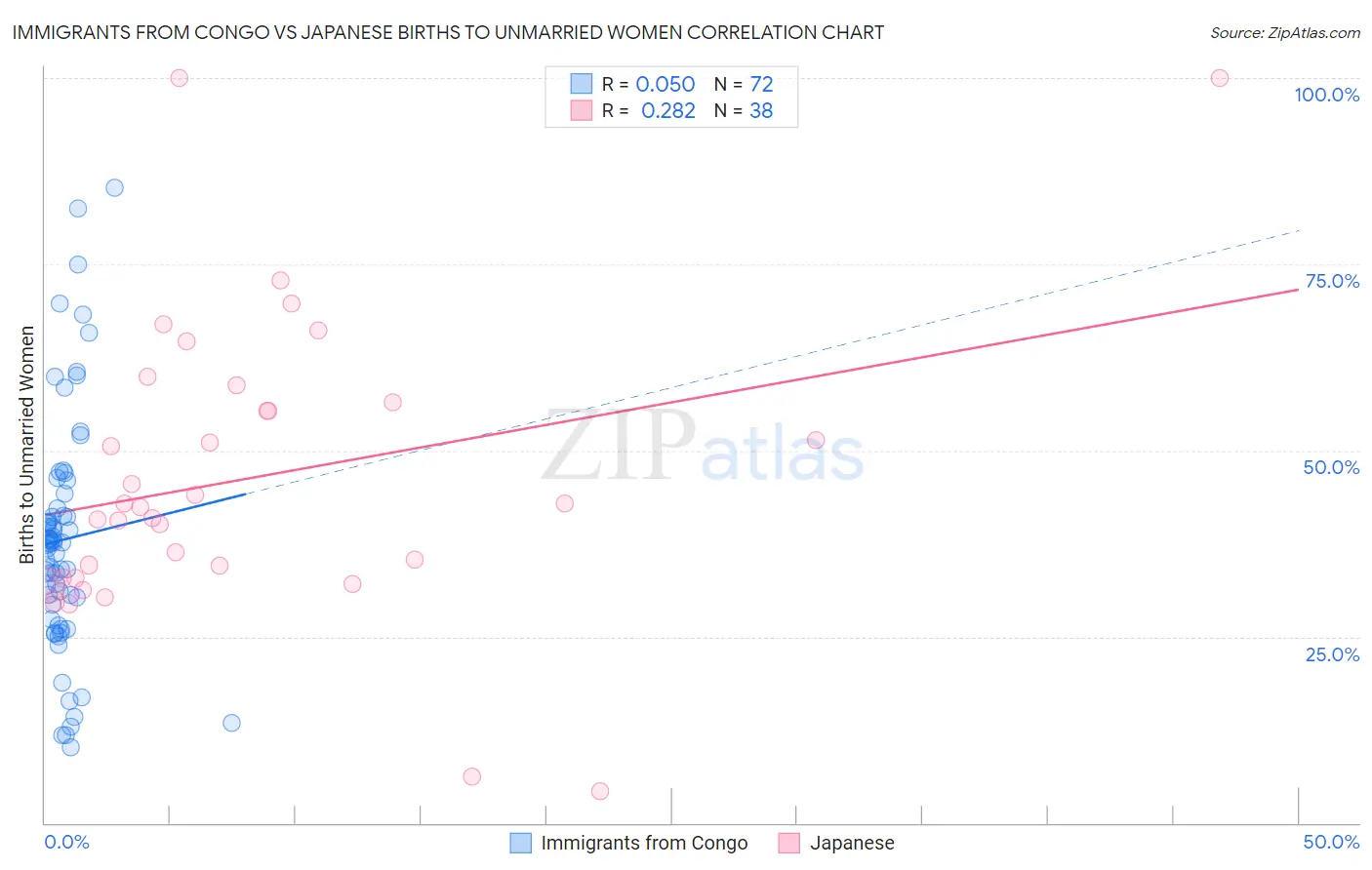 Immigrants from Congo vs Japanese Births to Unmarried Women