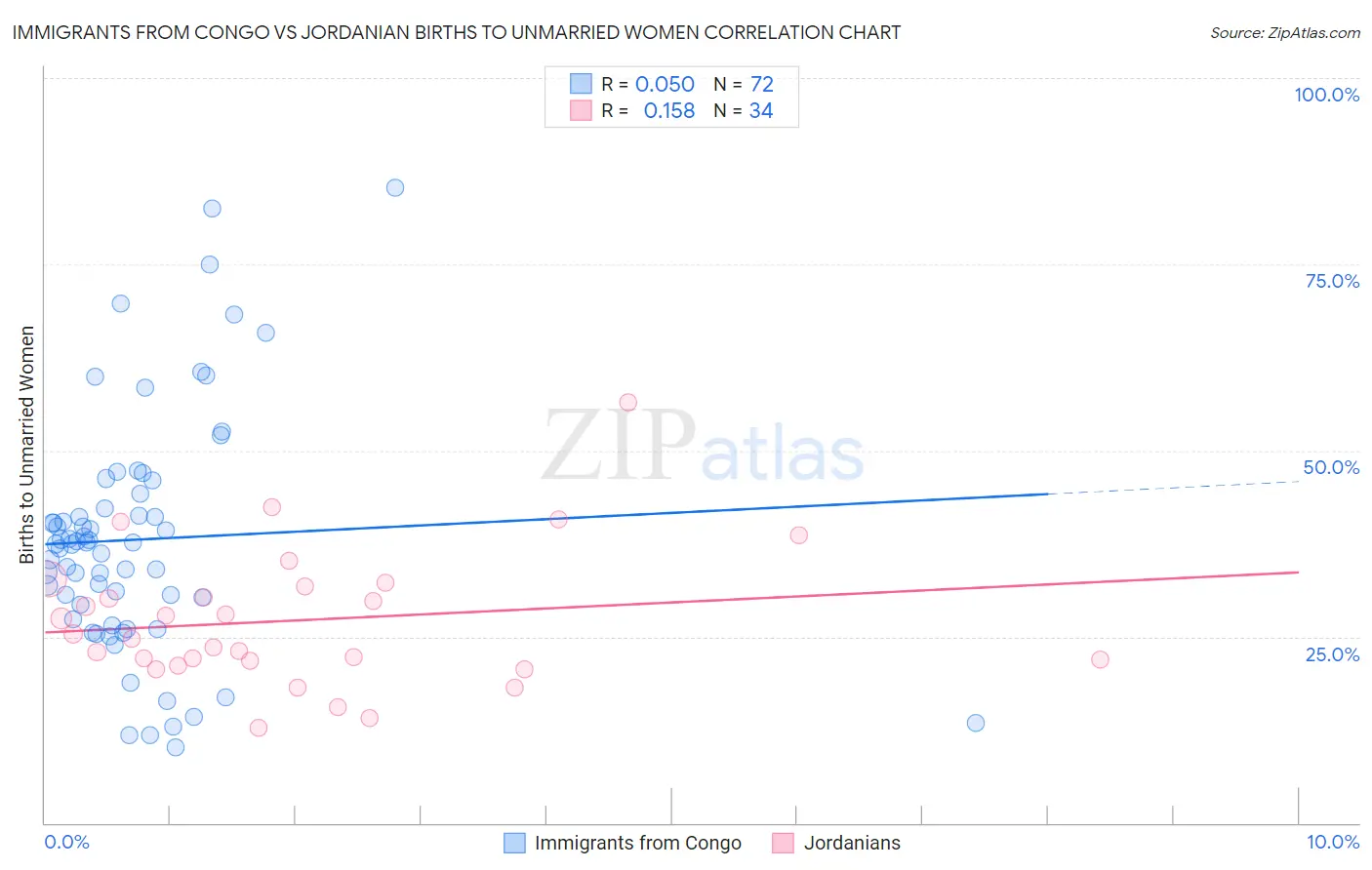 Immigrants from Congo vs Jordanian Births to Unmarried Women