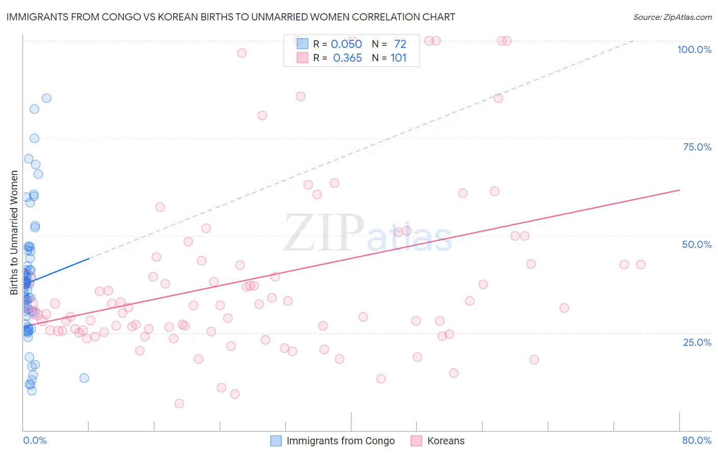 Immigrants from Congo vs Korean Births to Unmarried Women
