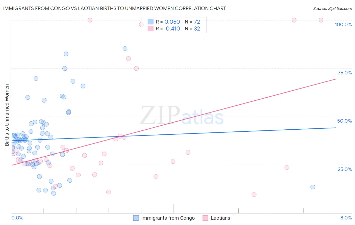 Immigrants from Congo vs Laotian Births to Unmarried Women