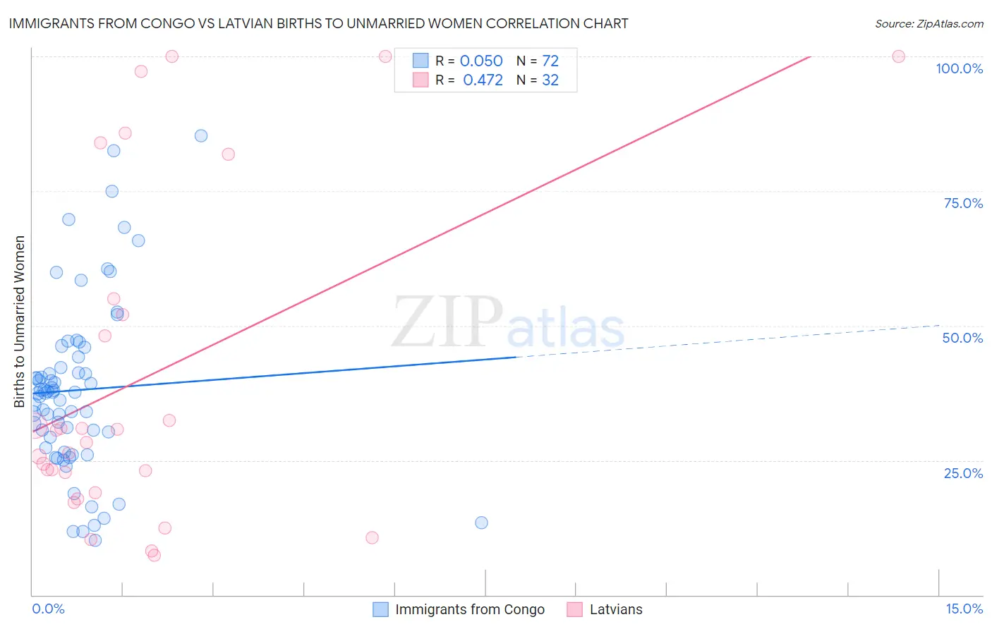 Immigrants from Congo vs Latvian Births to Unmarried Women