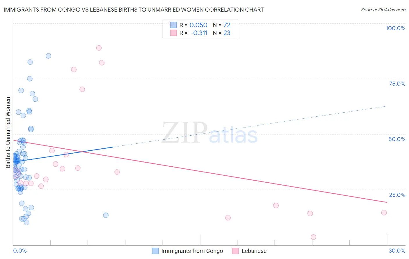 Immigrants from Congo vs Lebanese Births to Unmarried Women