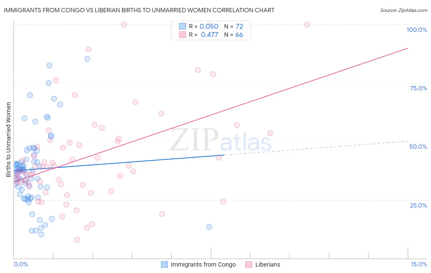 Immigrants from Congo vs Liberian Births to Unmarried Women