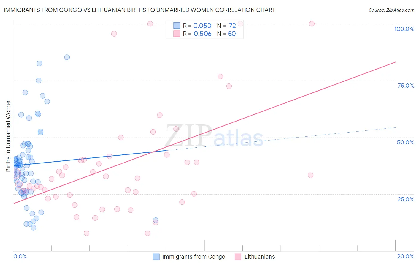 Immigrants from Congo vs Lithuanian Births to Unmarried Women