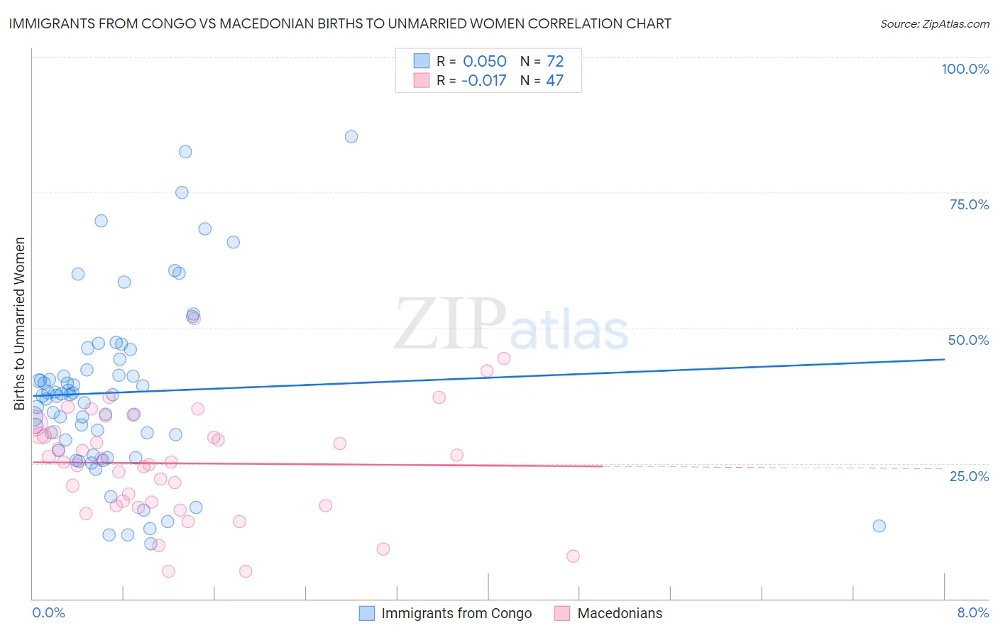 Immigrants from Congo vs Macedonian Births to Unmarried Women