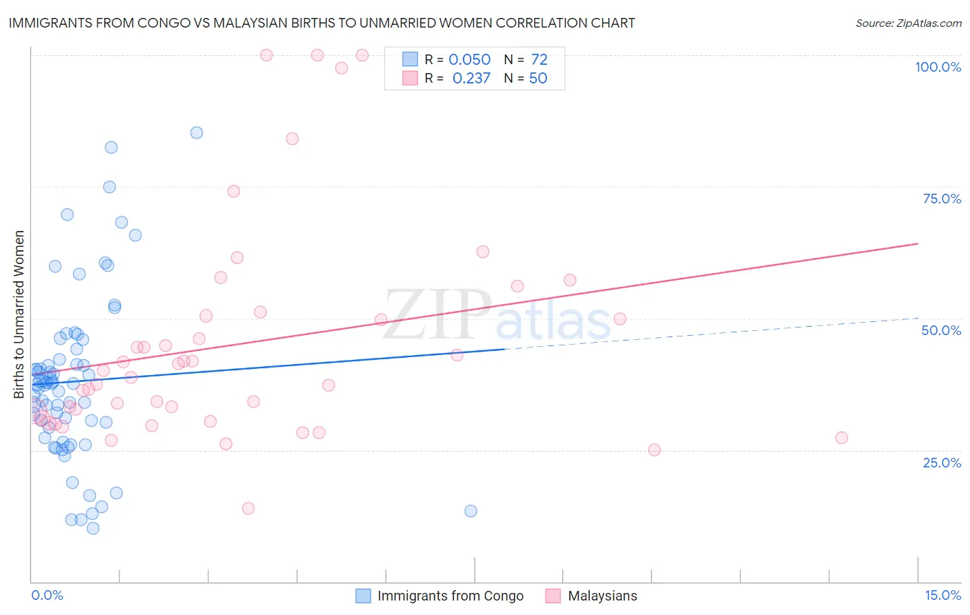 Immigrants from Congo vs Malaysian Births to Unmarried Women