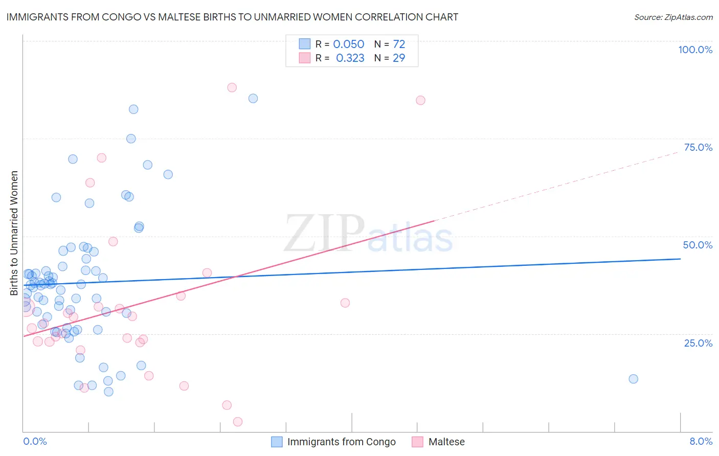 Immigrants from Congo vs Maltese Births to Unmarried Women