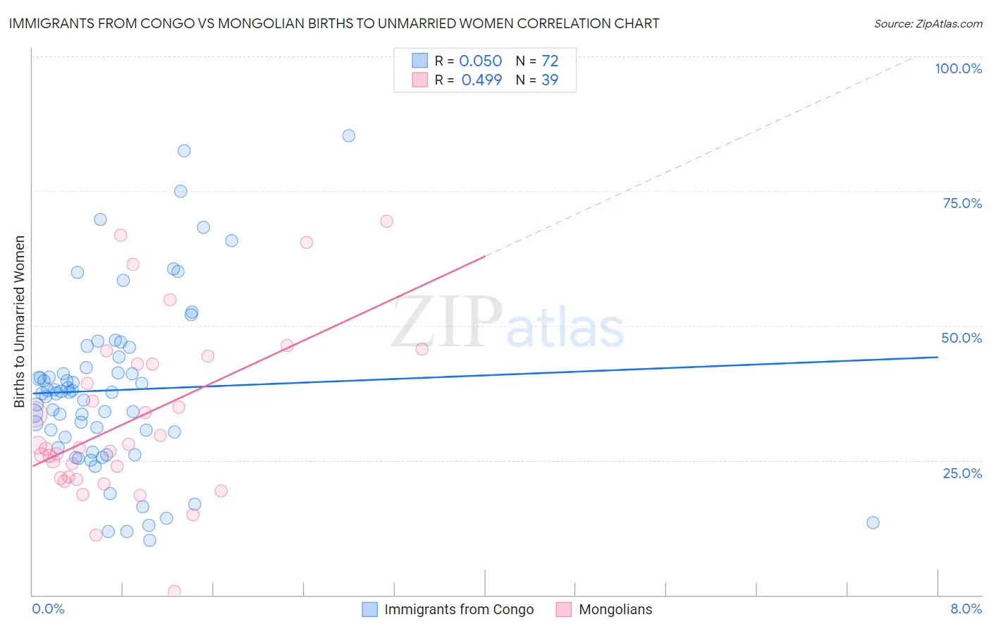 Immigrants from Congo vs Mongolian Births to Unmarried Women