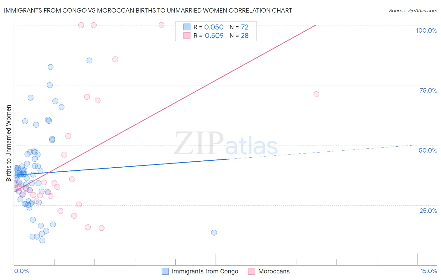 Immigrants from Congo vs Moroccan Births to Unmarried Women