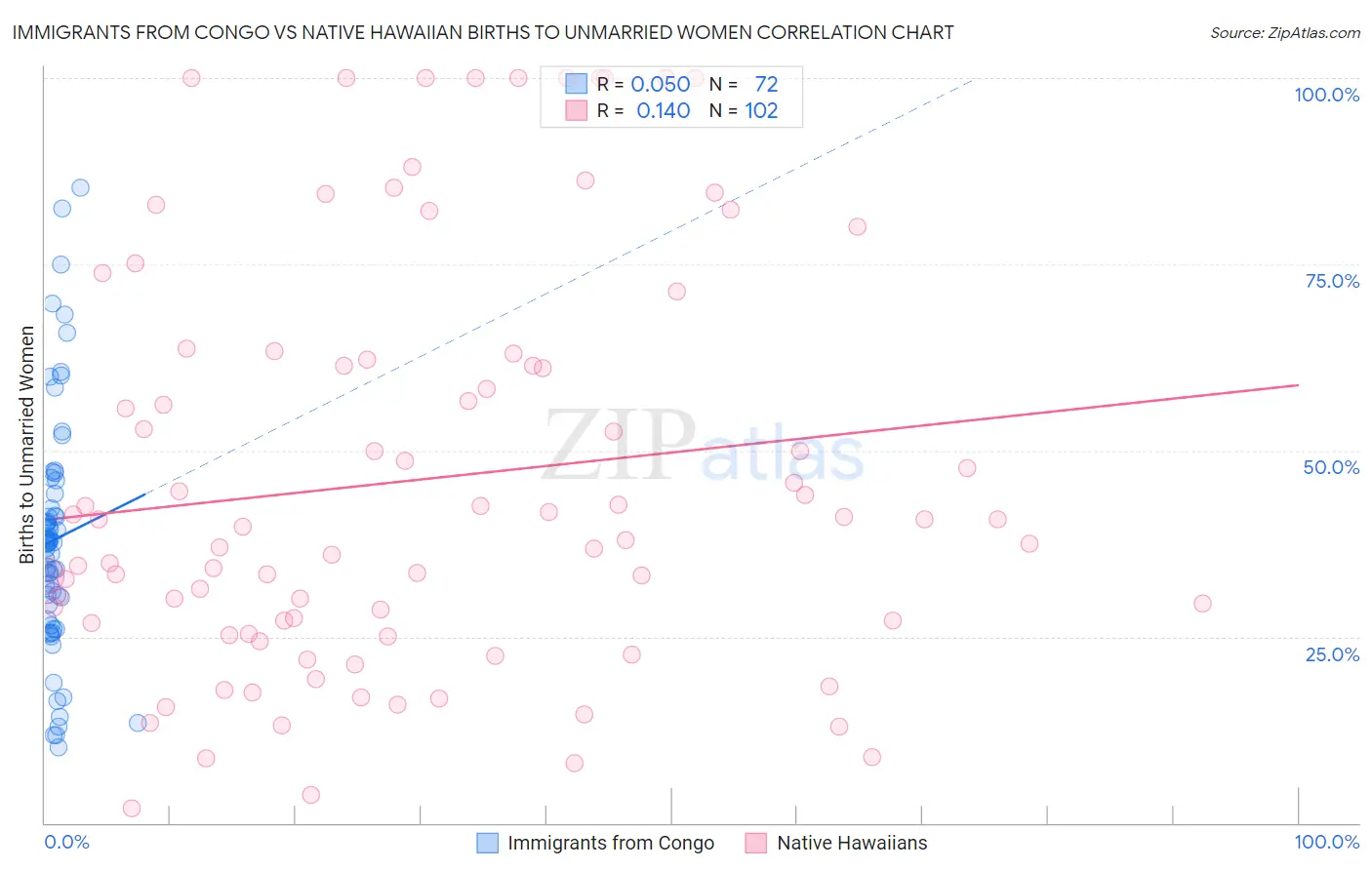 Immigrants from Congo vs Native Hawaiian Births to Unmarried Women