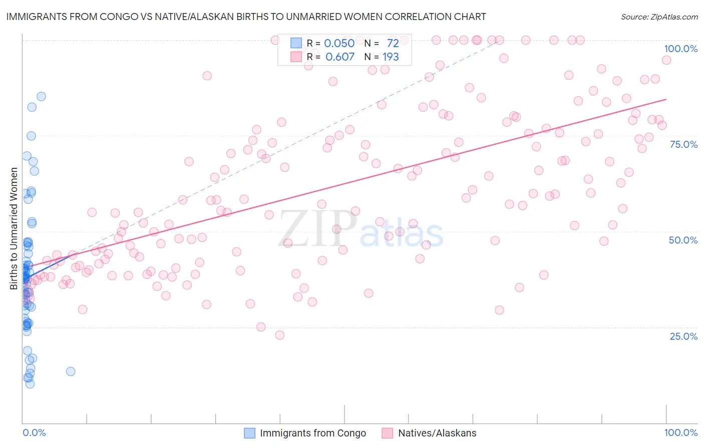 Immigrants from Congo vs Native/Alaskan Births to Unmarried Women