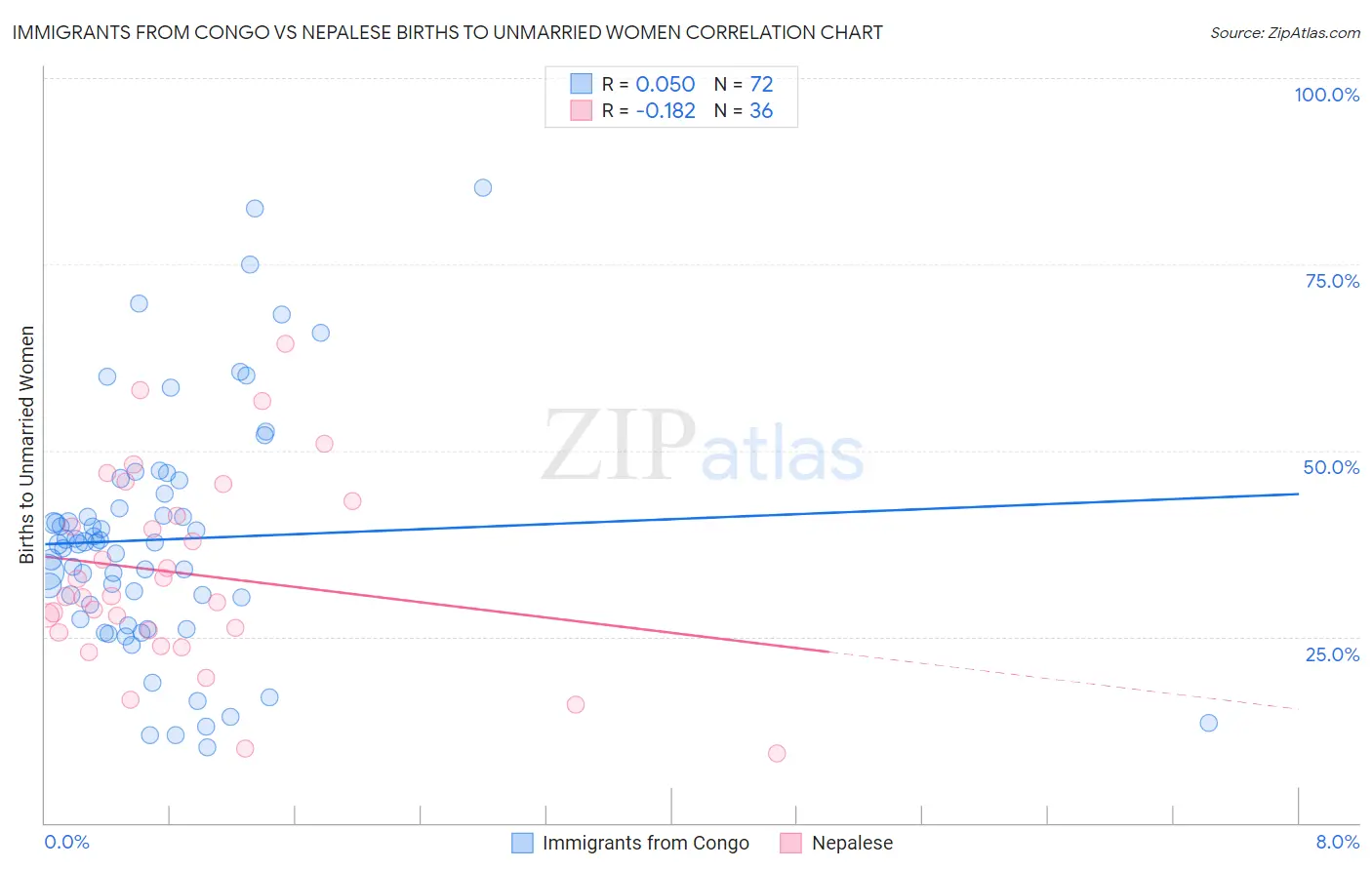 Immigrants from Congo vs Nepalese Births to Unmarried Women
