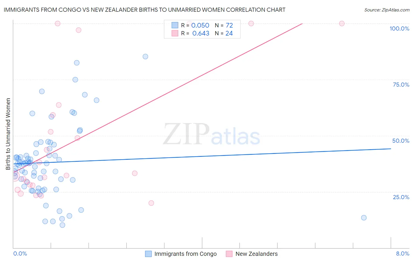 Immigrants from Congo vs New Zealander Births to Unmarried Women