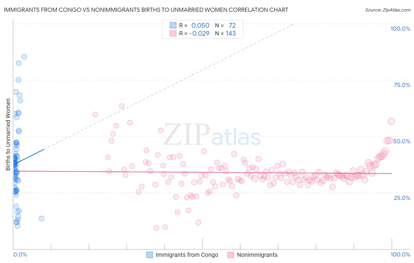 Immigrants from Congo vs Nonimmigrants Births to Unmarried Women