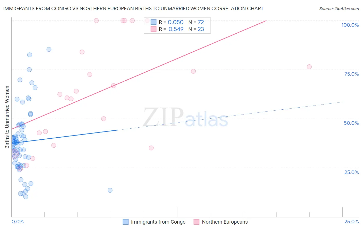 Immigrants from Congo vs Northern European Births to Unmarried Women