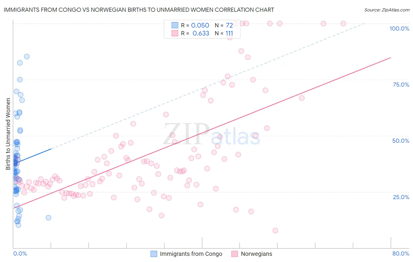 Immigrants from Congo vs Norwegian Births to Unmarried Women