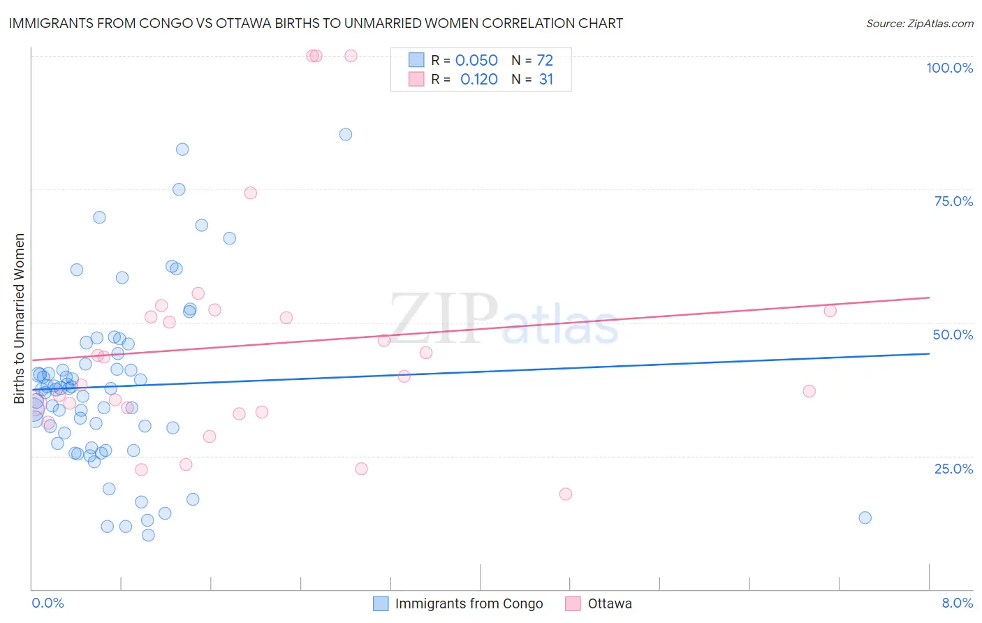 Immigrants from Congo vs Ottawa Births to Unmarried Women