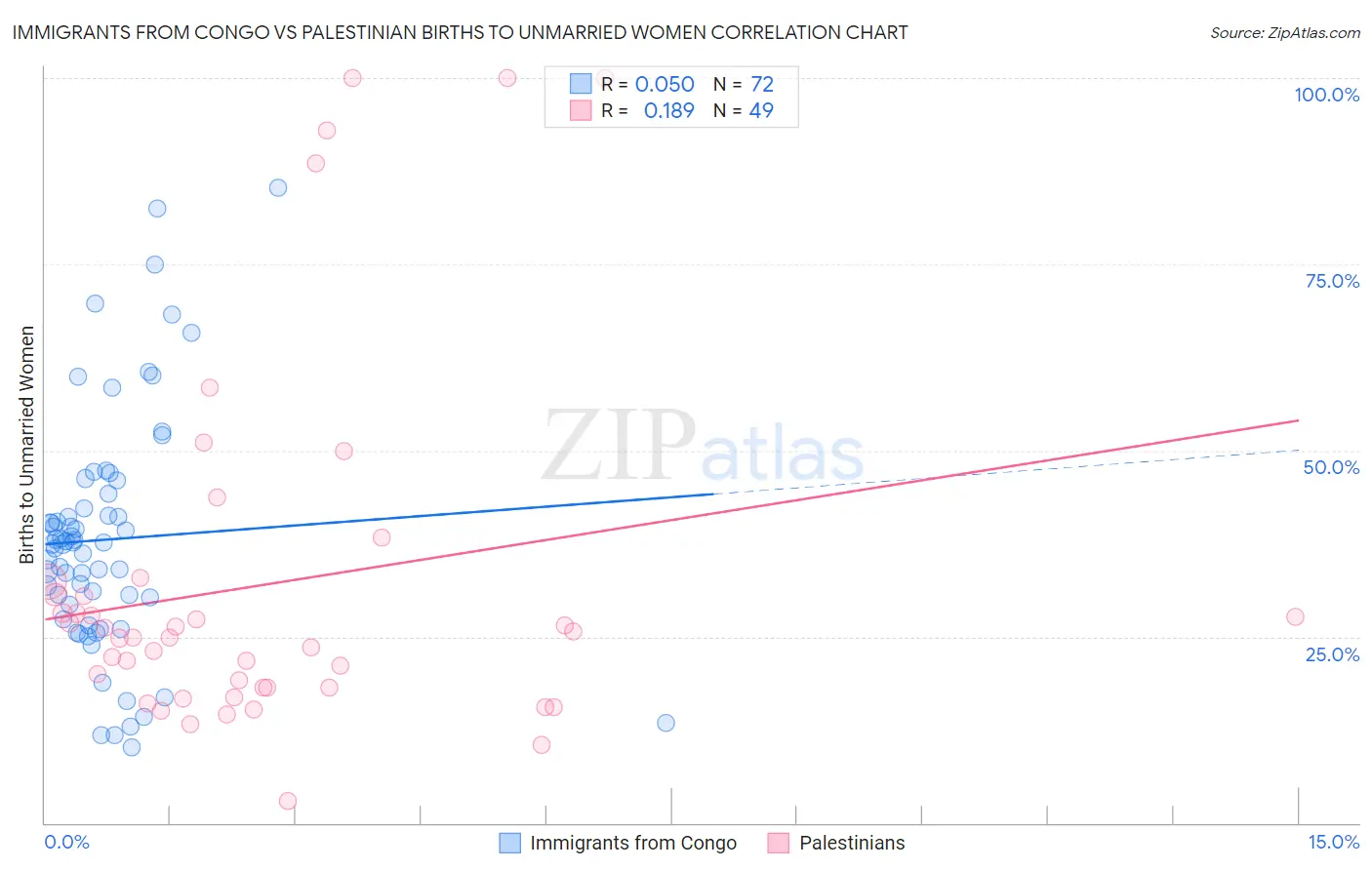 Immigrants from Congo vs Palestinian Births to Unmarried Women