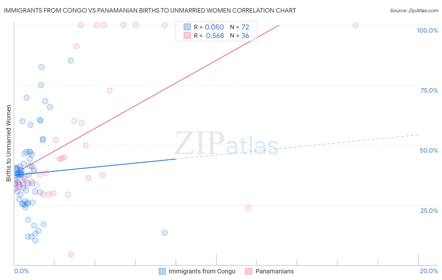 Immigrants from Congo vs Panamanian Births to Unmarried Women