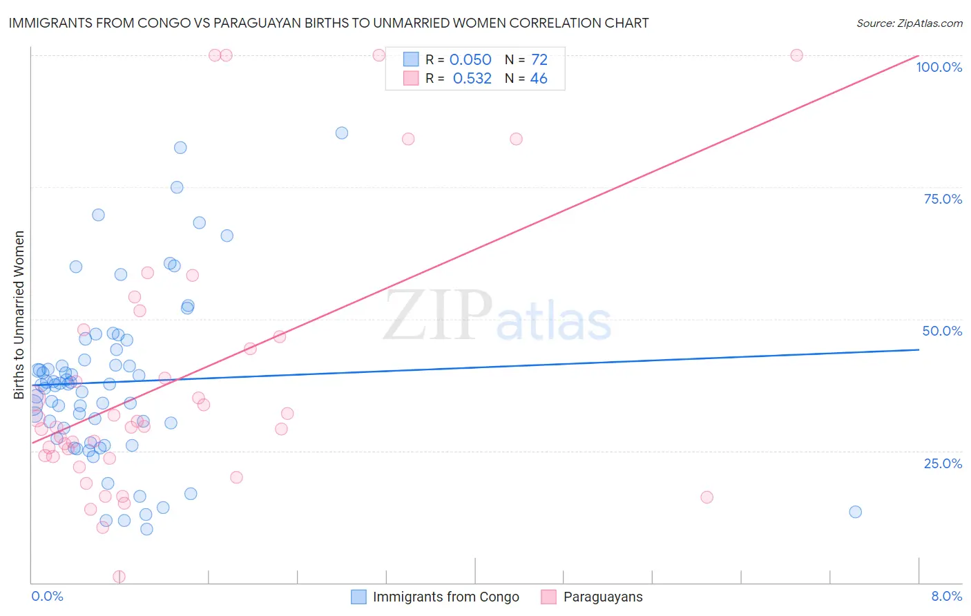 Immigrants from Congo vs Paraguayan Births to Unmarried Women